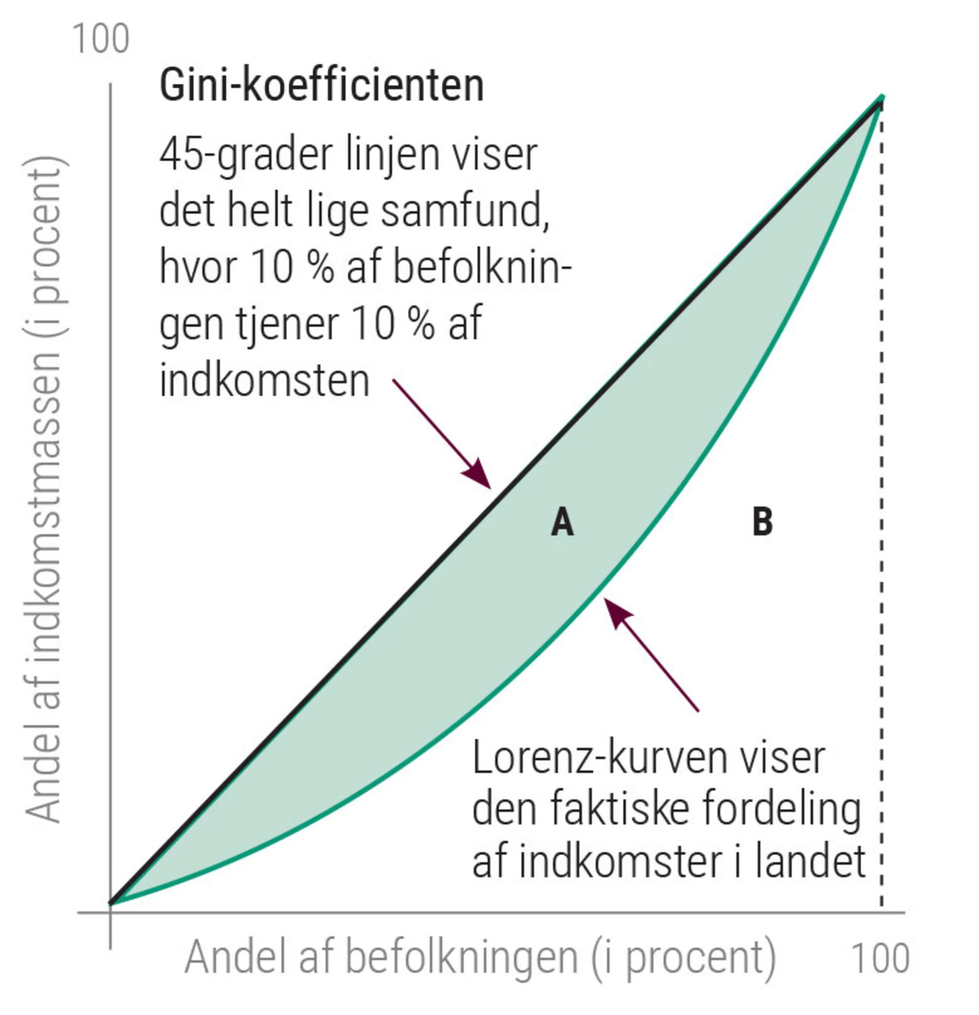 Figur 3.9: Ulighed målt som en ginikoefficient