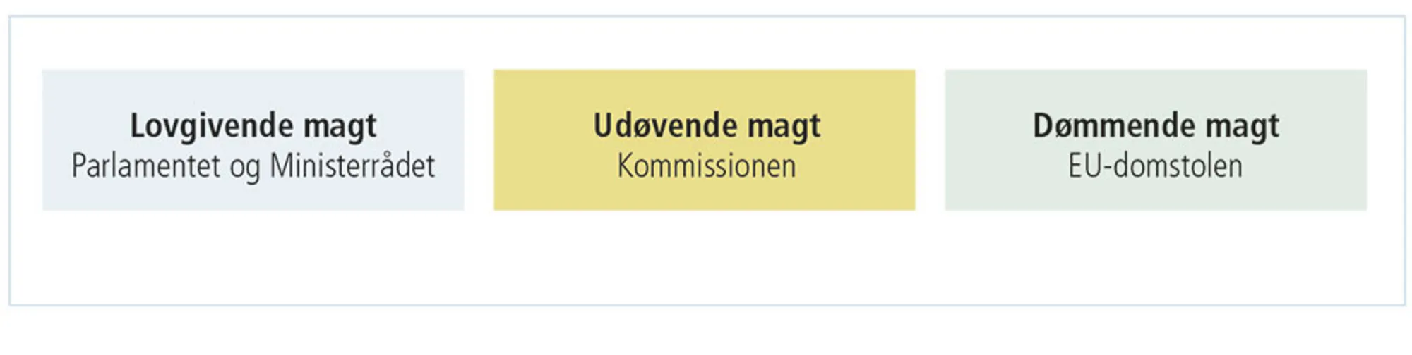 Figur 3.9: Magtens tredeling i EU