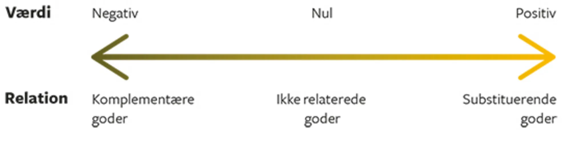3.9 Krydspriselasticitet og relationen mellem goder