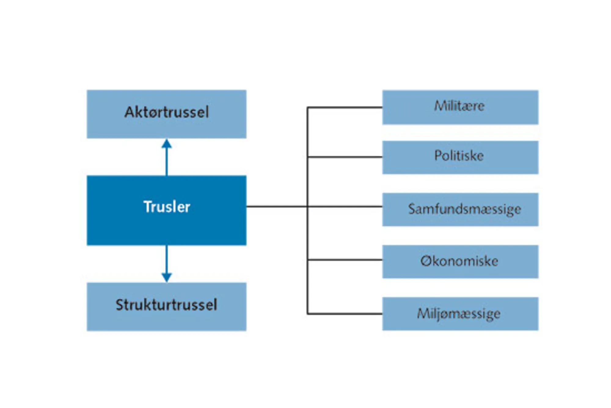 3.10: Sikkerhedspolitiske trusler