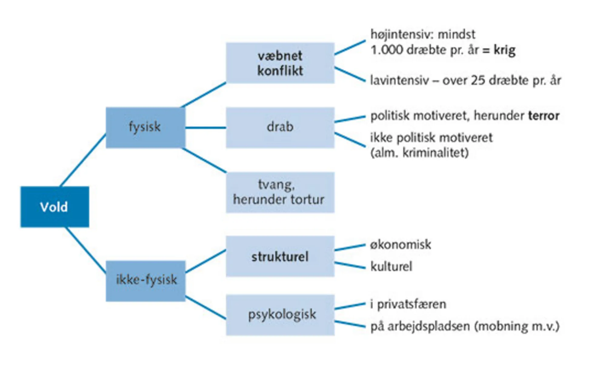 3.2: Former for vold