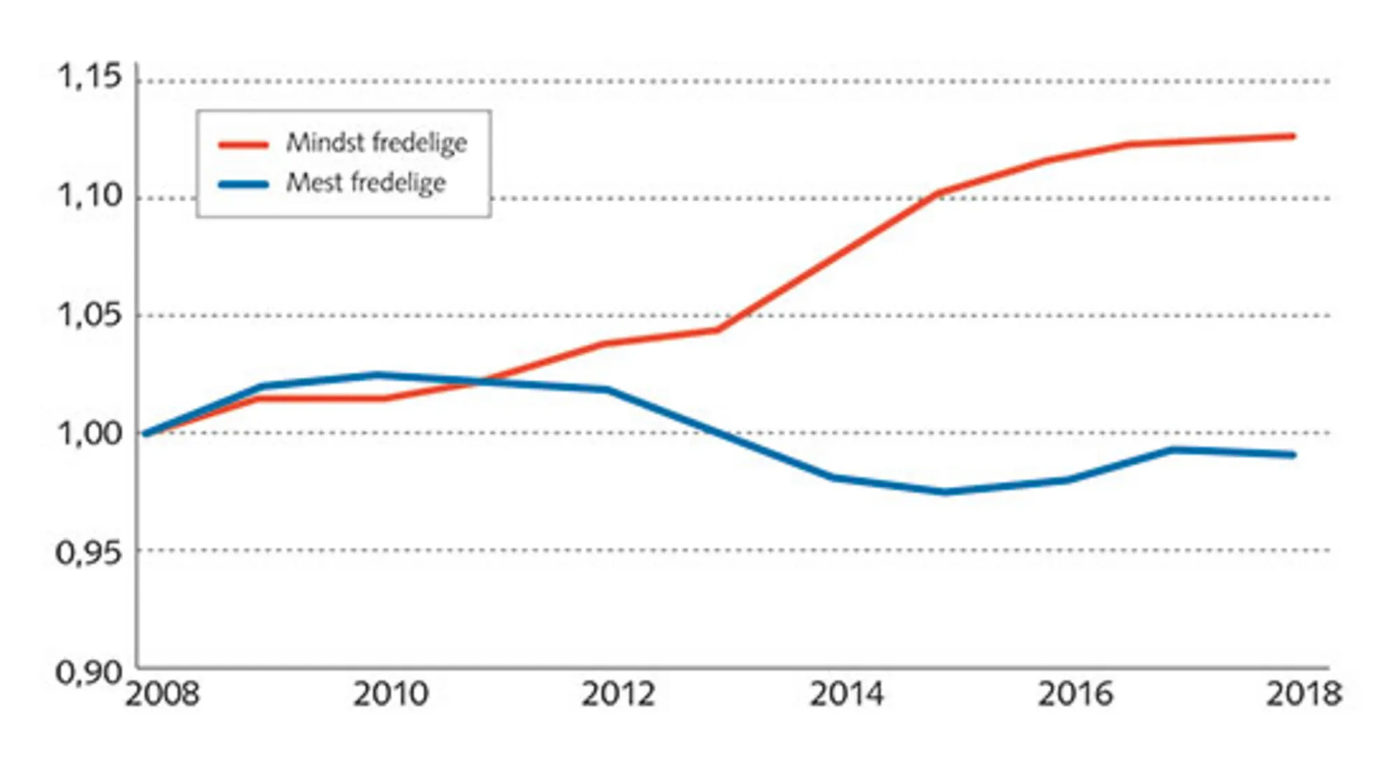 3.3: Fredsudviklingen i de 25 mest og de 25 mindst fredelige lande, 2008-18