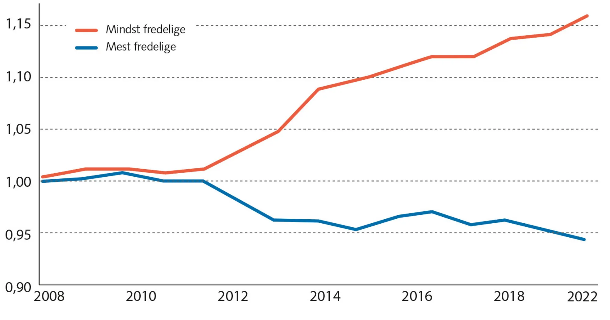 Figur 3.3 Fredsudviklingen i de 25 mest og de 25 mindst fredelige lande. 2008-2022