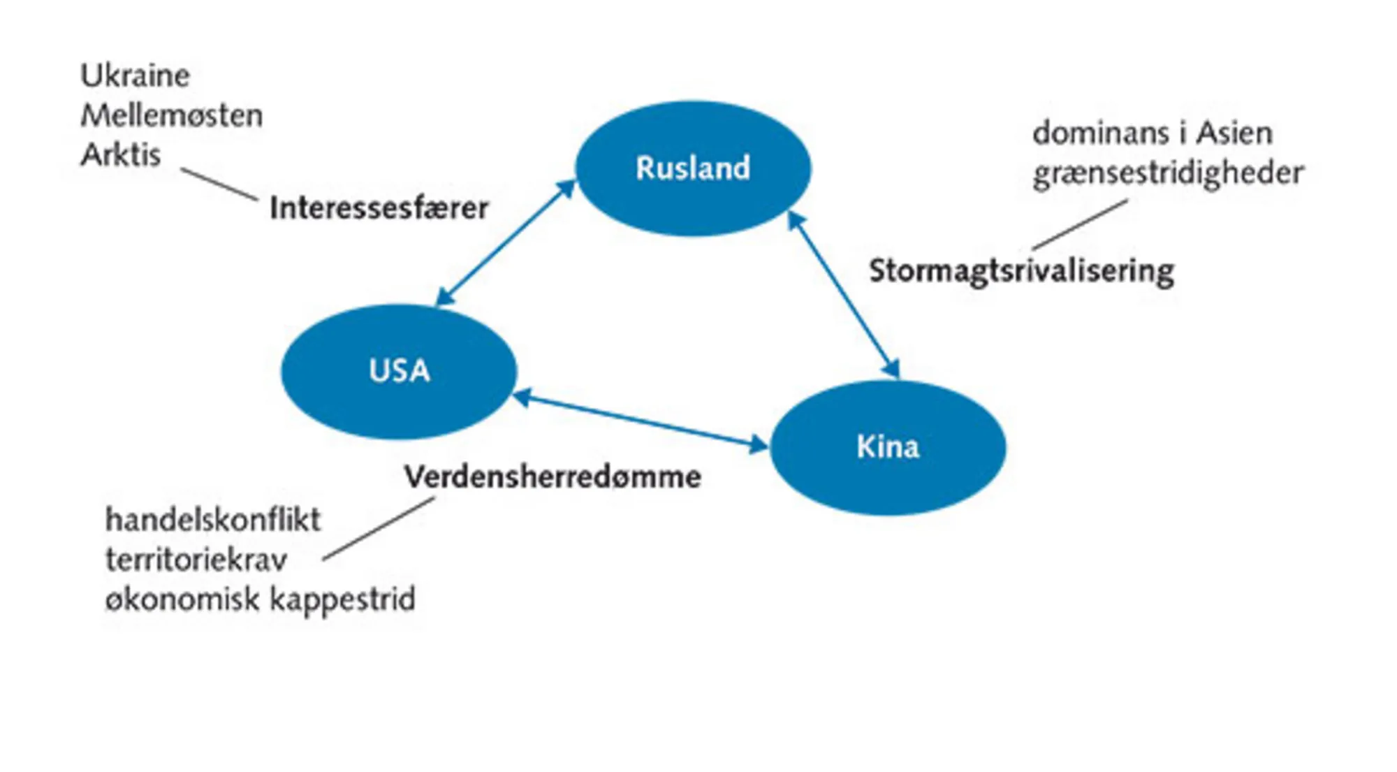 3.9: Fremtidens stormagtskrige – mellem hvem og om hvad?