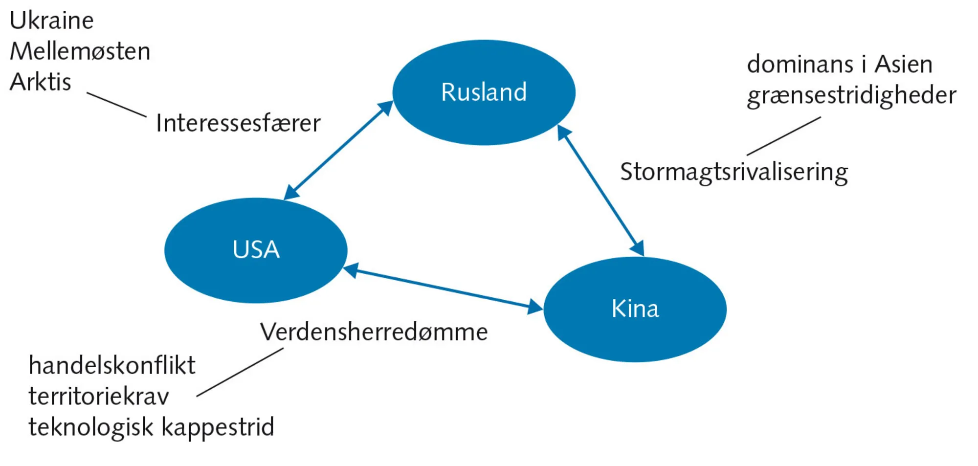 Figur 3.11 Mulige fremtidige stormagtskrige – mellem hvem og om hvad?