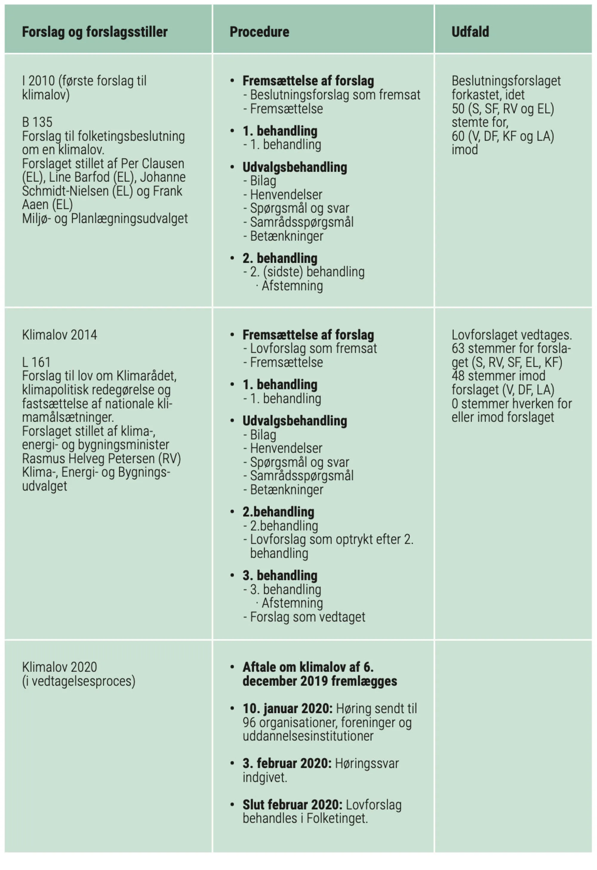 Figur 4.10: Vejen til klimaloven 2020