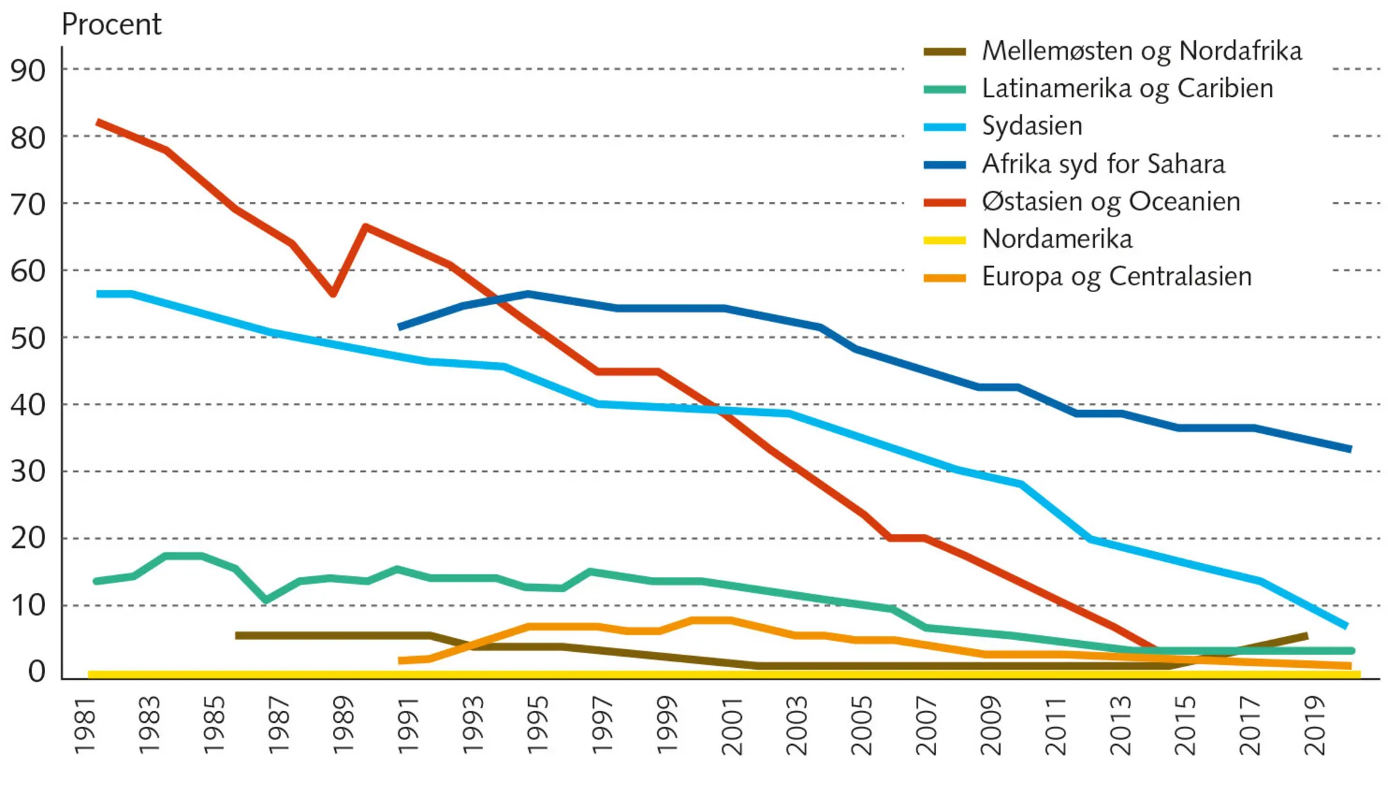 Figur 4.10 Global fattigdomsreduktion 1981-2020