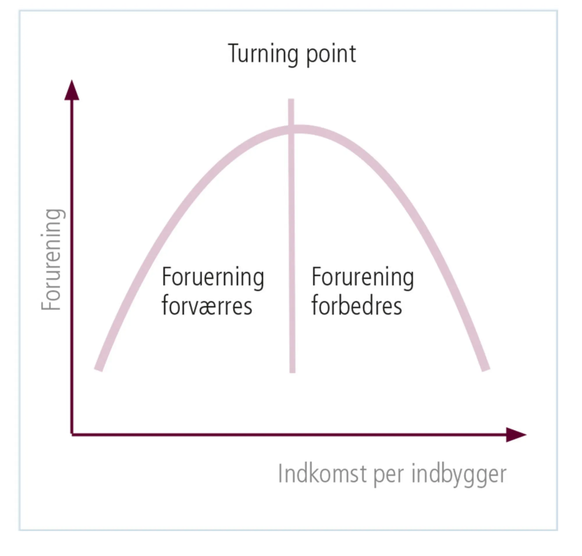 Figur 4.10: Den miljømæssige Kuznet-kurve
