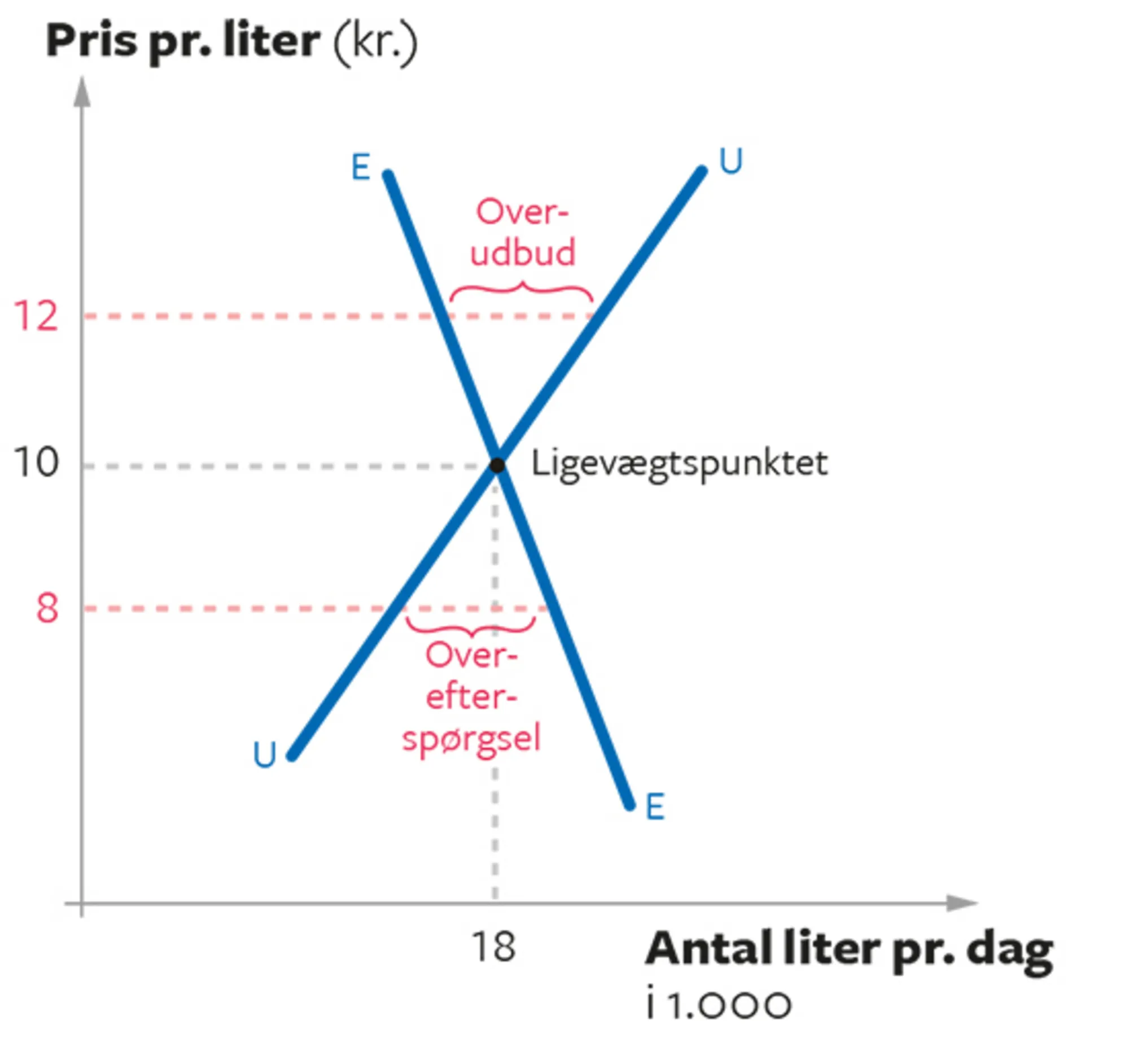 4.10 Tilpasning mod ligevægtsprisen på benzinmarkedet