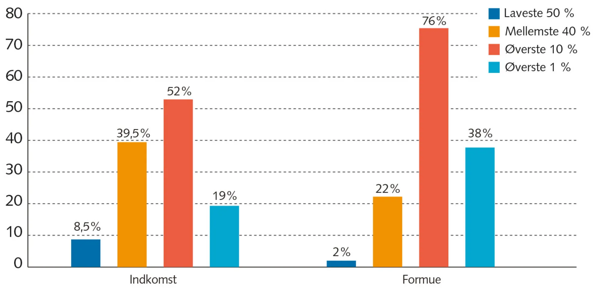 Figur 4.11 Den globale indkomst- og formuefordeling 2021