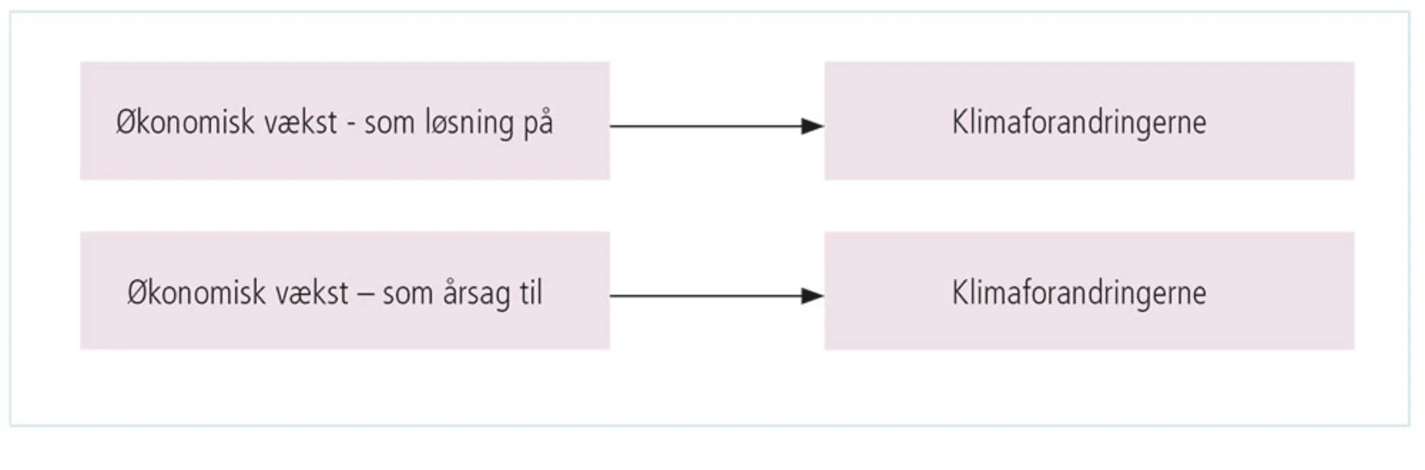 Figur 4.11: Økonomisk vækst som årsag til eller løsning på klimaforandringerne