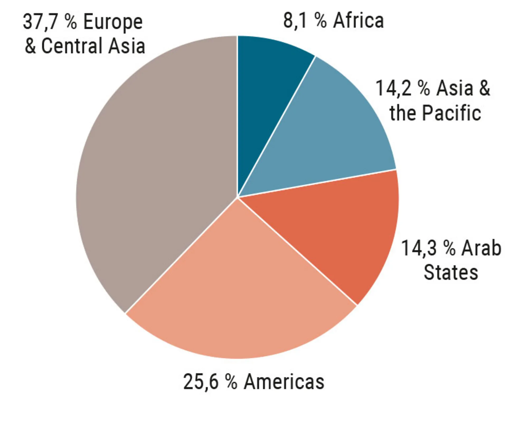 Figur 4.11 Fordeling af migrantarbejdere globalt med destination (hvor arbejder de?)