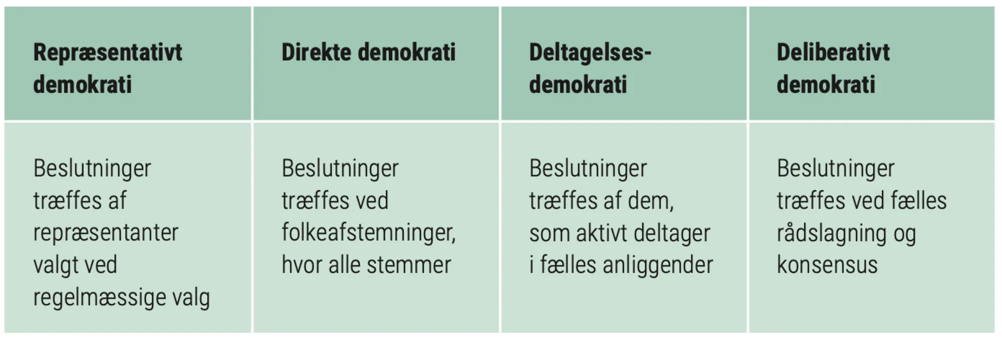 Figur 4.11: Demokratiformer