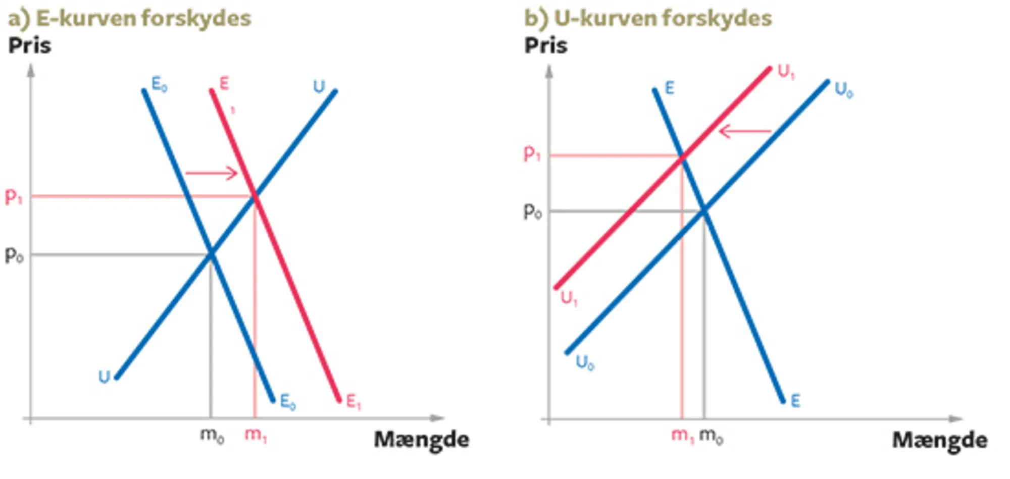 4.11 Forskydninger af ligevægtsprisen