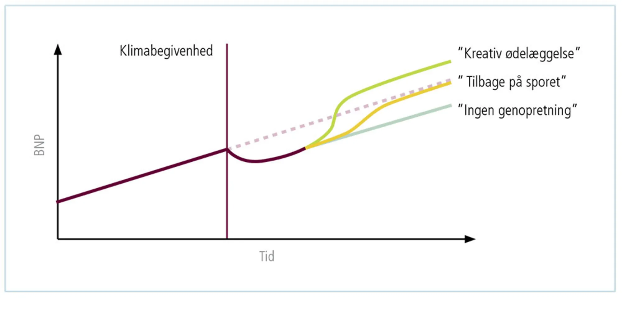 Figur 4.12: Tre forskellige scenarier for, hvad der kan ske med BNP på kort og lang sigt, når der sk