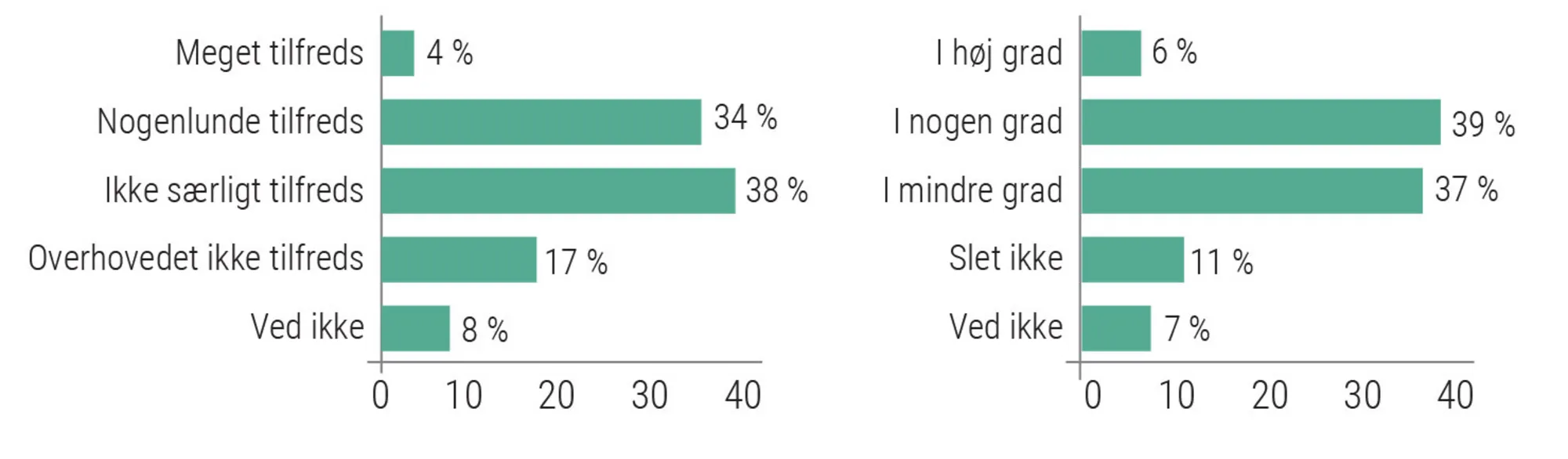 Figur 4.12: Danskernes tilfredshed med politikernes klimahandling