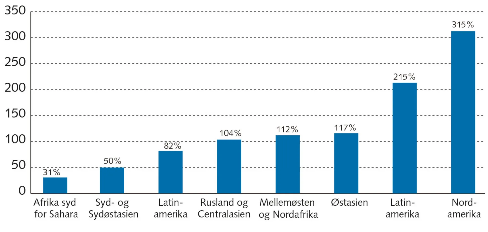Figur 4.12 Gennemsnitlig indkomst i verdens regioner, 2021