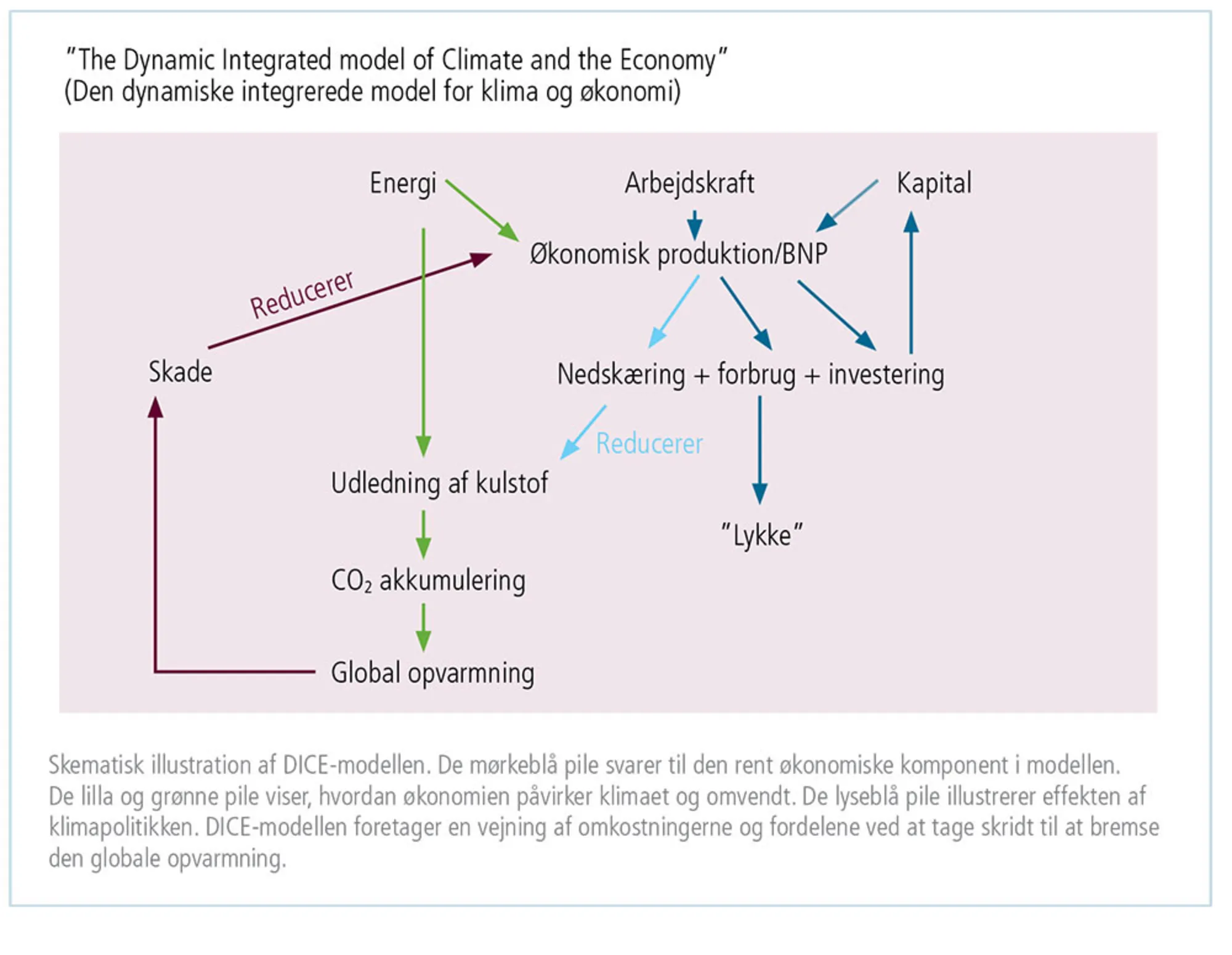 Figur 4.13: DICE-modellen