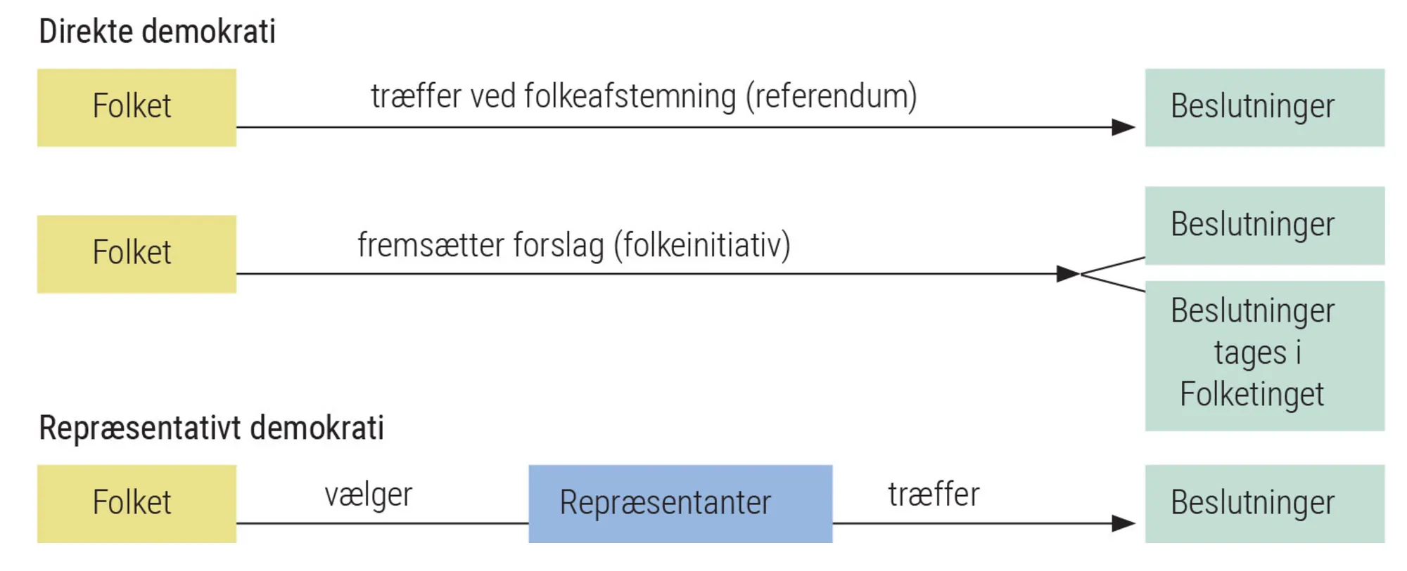 Figur 4.13: Direkte og repræsentativt demokrati