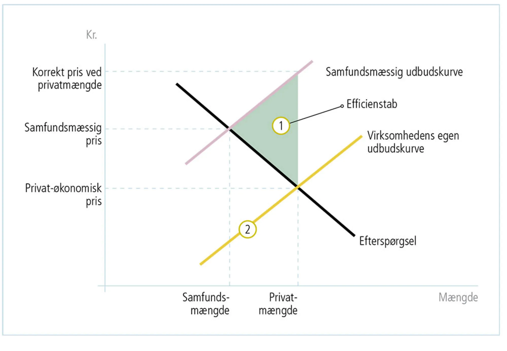Figur 4.14: Udbuds-efterspørgselskurve med samfundsmæssige eksternaliteter