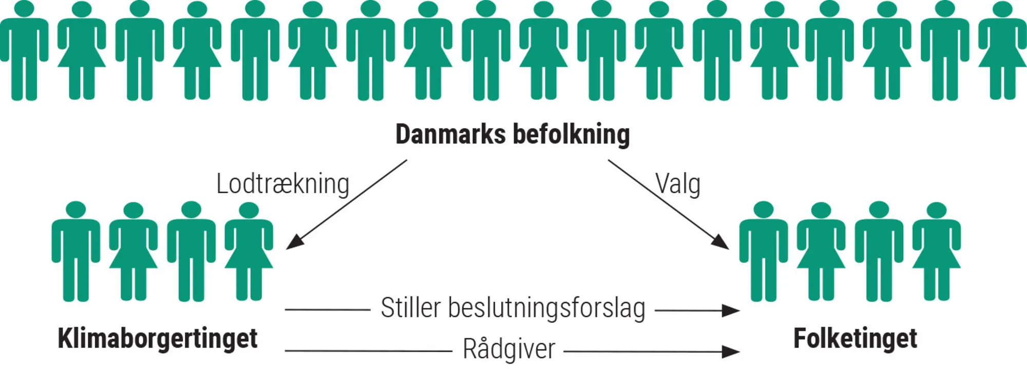 Figur 4.14: Relationen mellem et klimaborgerting, Folketinget og befolkningen