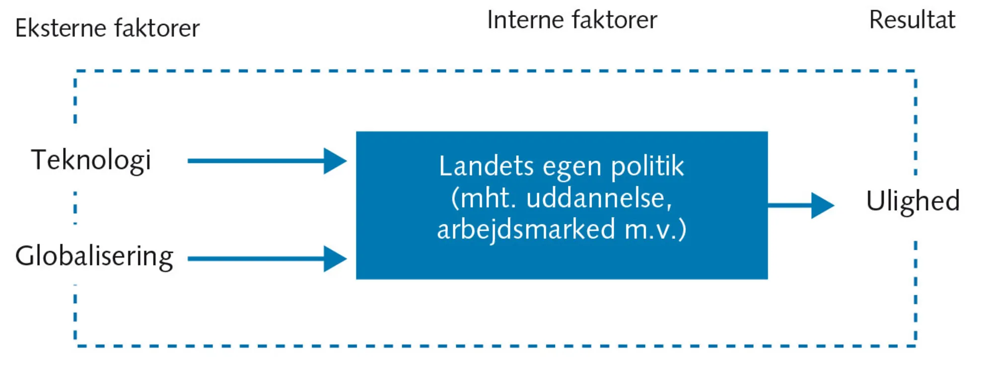 Figur 4.13 Forklaringer på global ulighed 