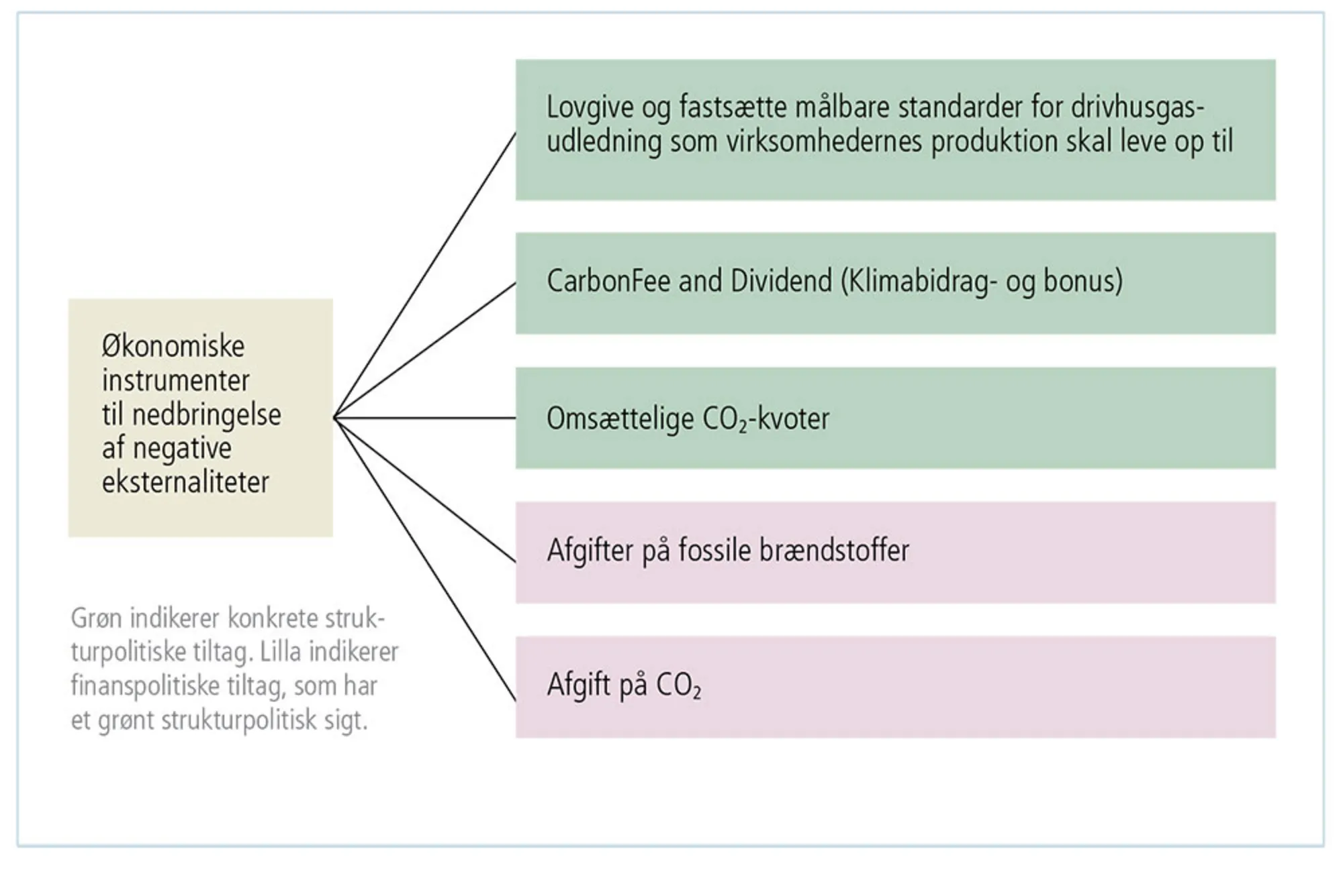 Figur 4.15: Udvalgte økonomiske instrumenter til at nedbringe negative eksternaliteter