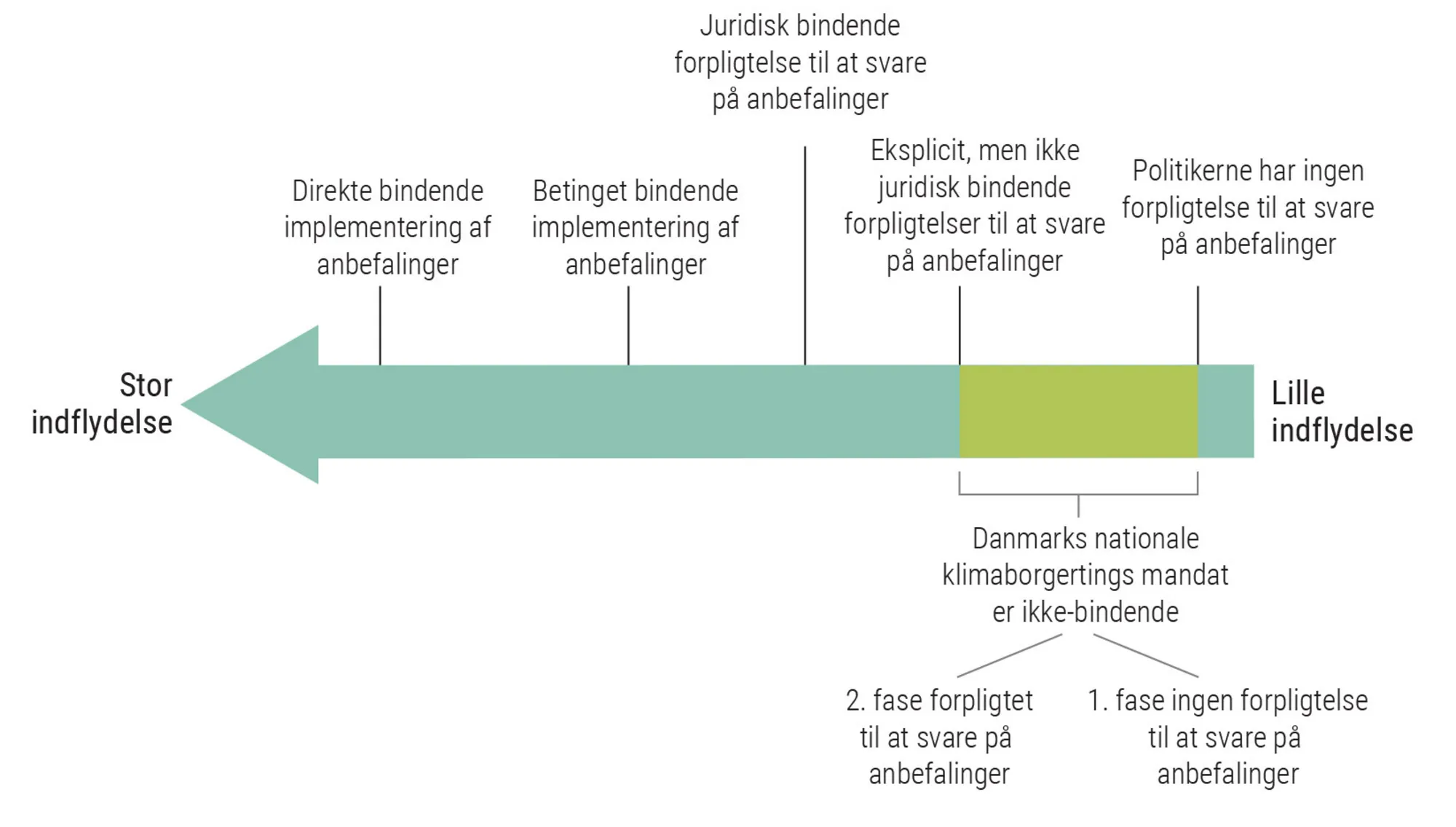 Figur 4.15: Klimaborgertingets indflydelse