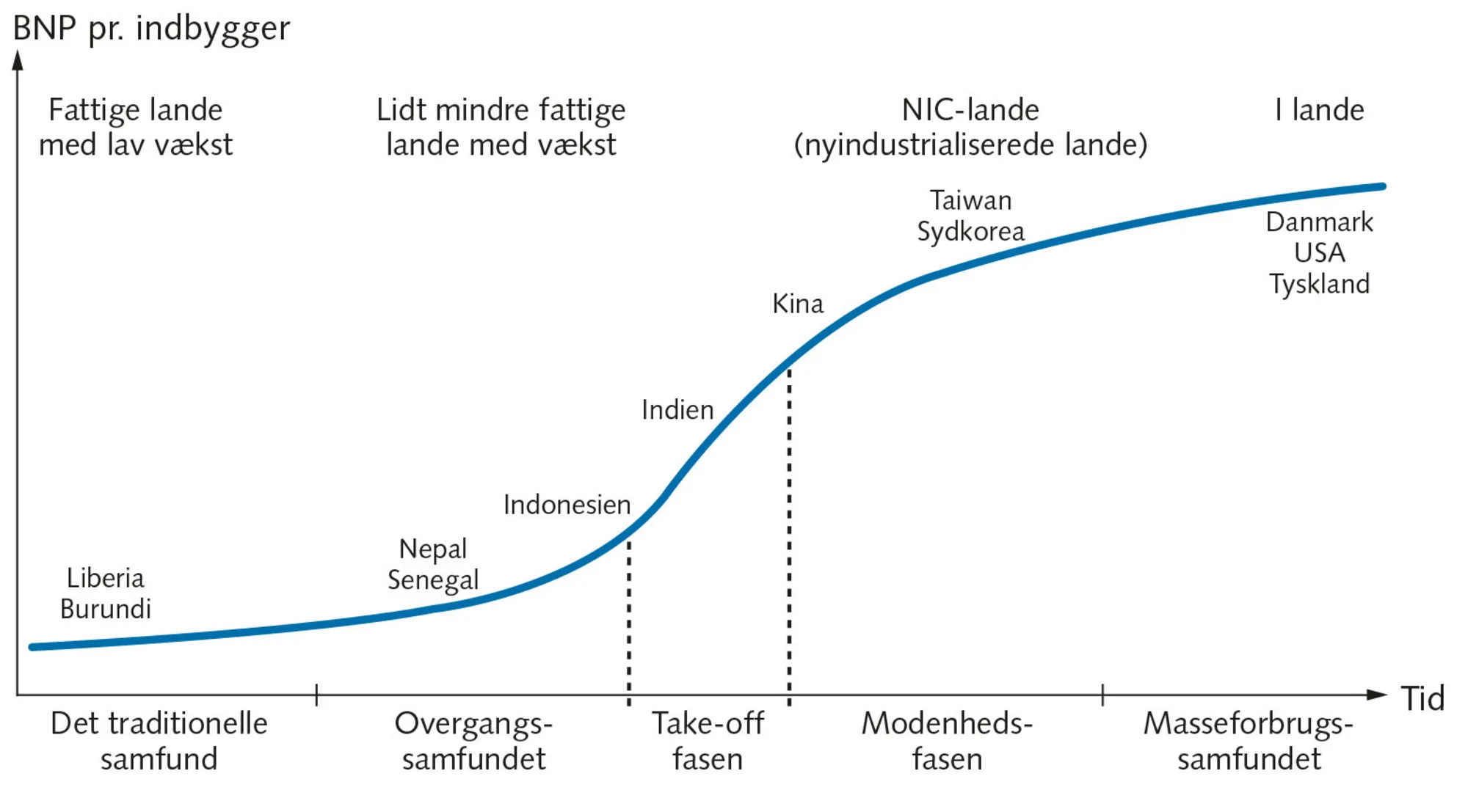 Figur 4.14 Walt Rostows faseteori med landeeksempler