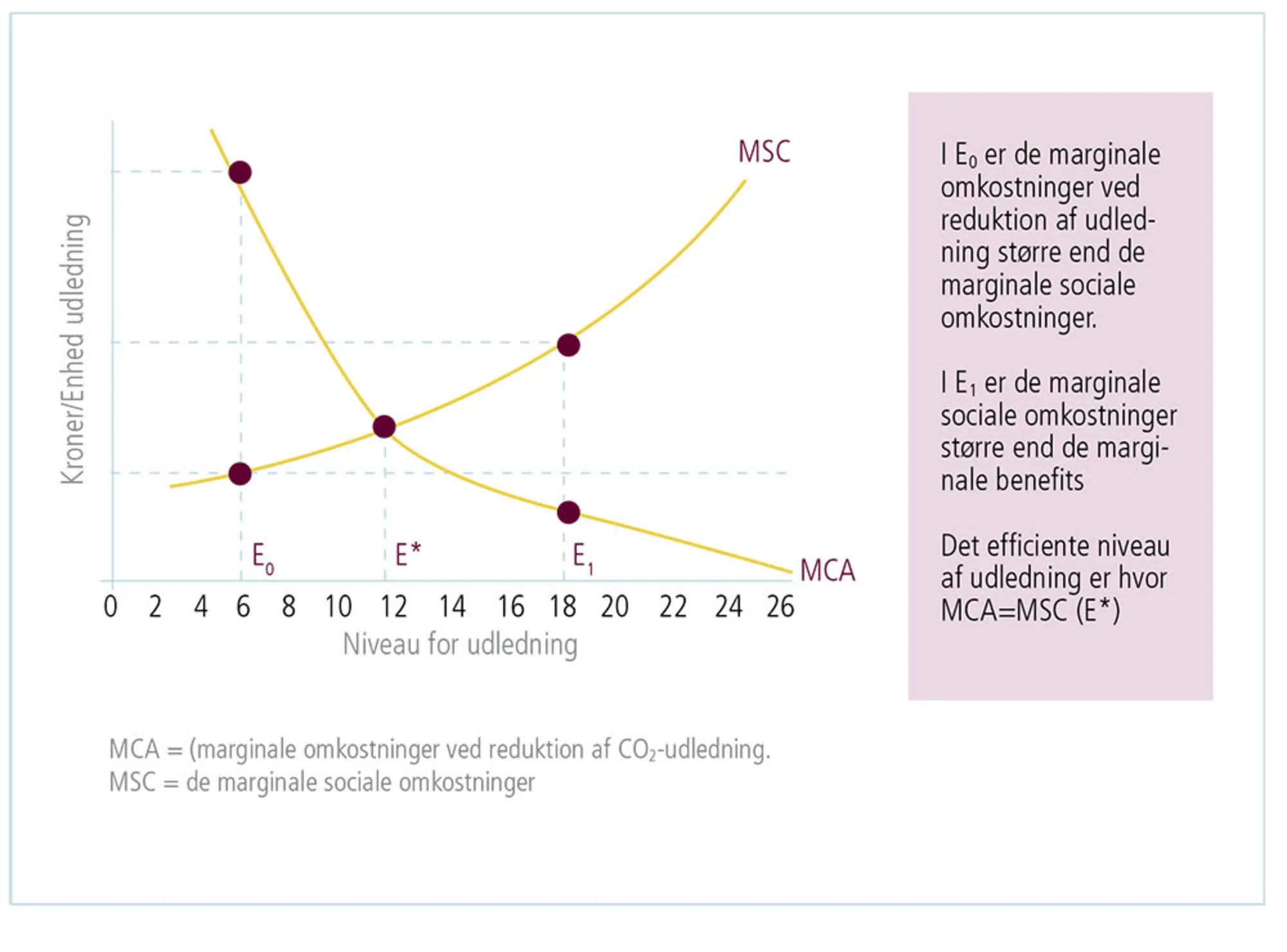 Figur 4.16: Det omkostningsoptimerende punkt ved reduktion af CO2-udledning