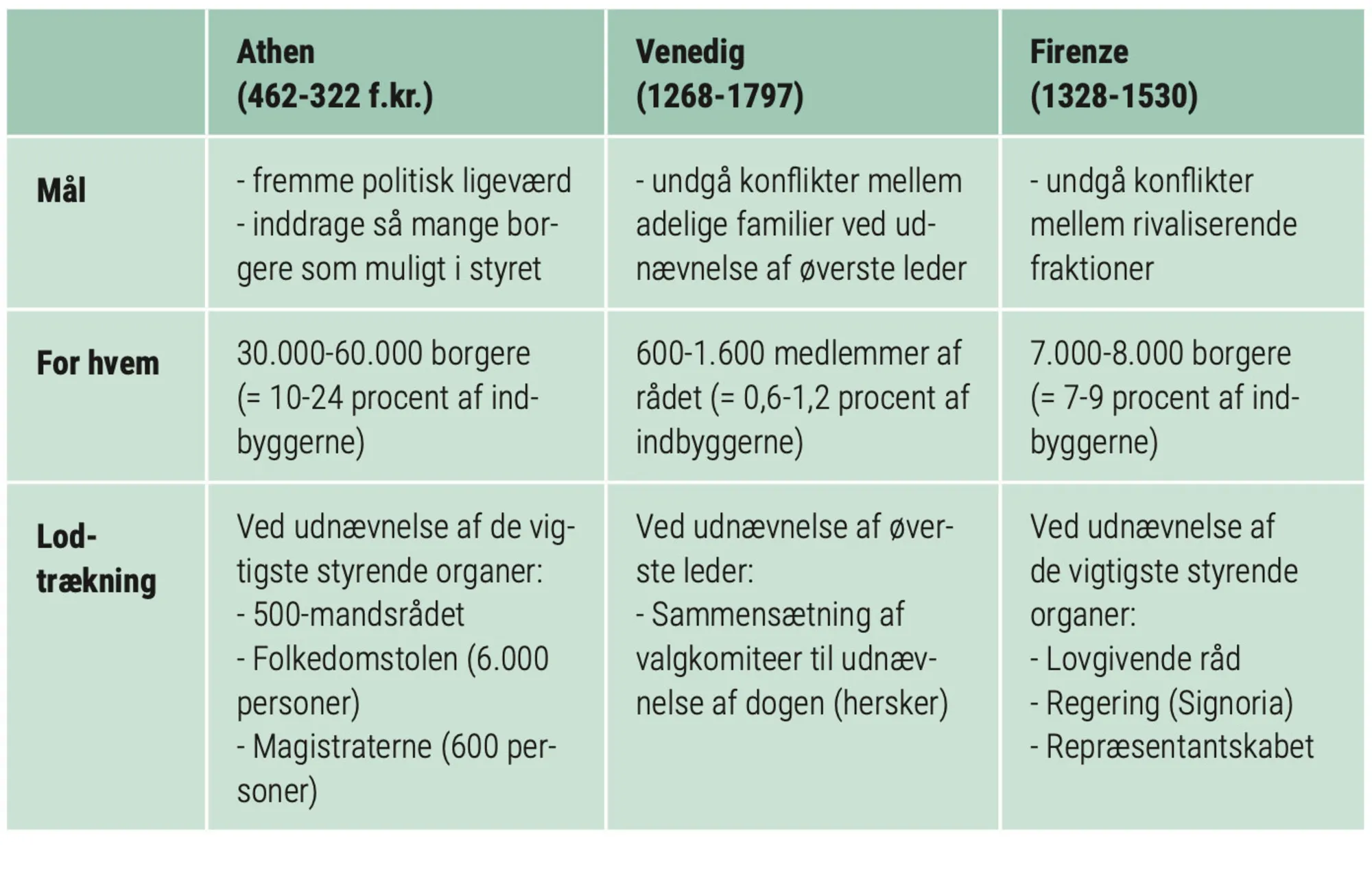 Figur 4.16: Lodtrækning som politisk instrument i fortiden