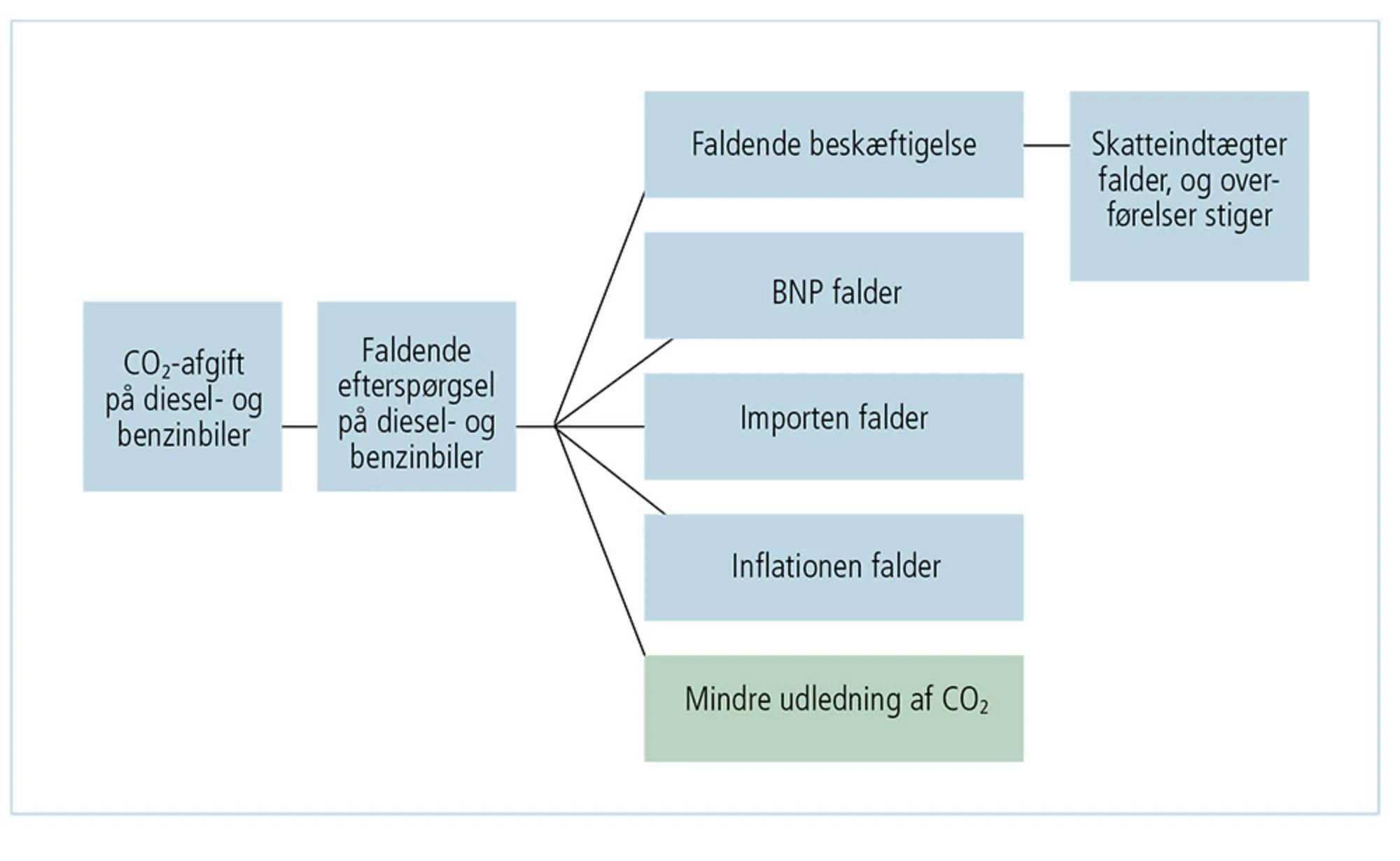 Figur 4.17: Virkninger af CO2-afgift på diesel- og benzinbiler