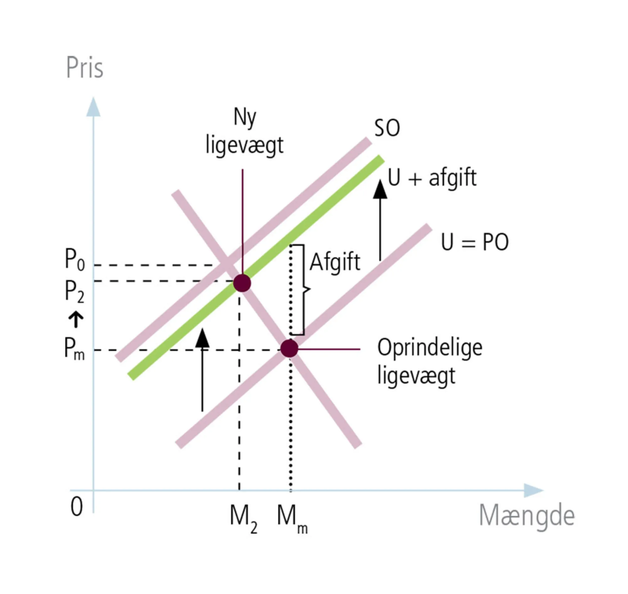Figur 4.18: Afgifter på produktion