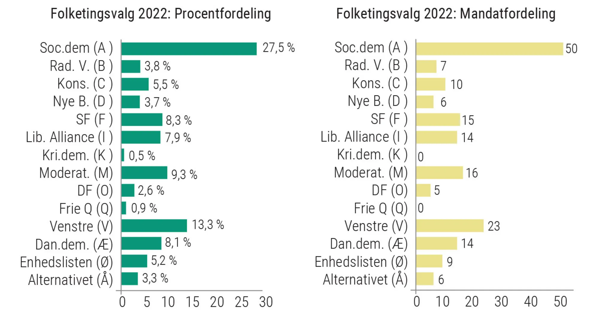 Figur 4.18: Fordeling af stemmer i procent og mandatfordeling efter folketingsvalget juni 2022