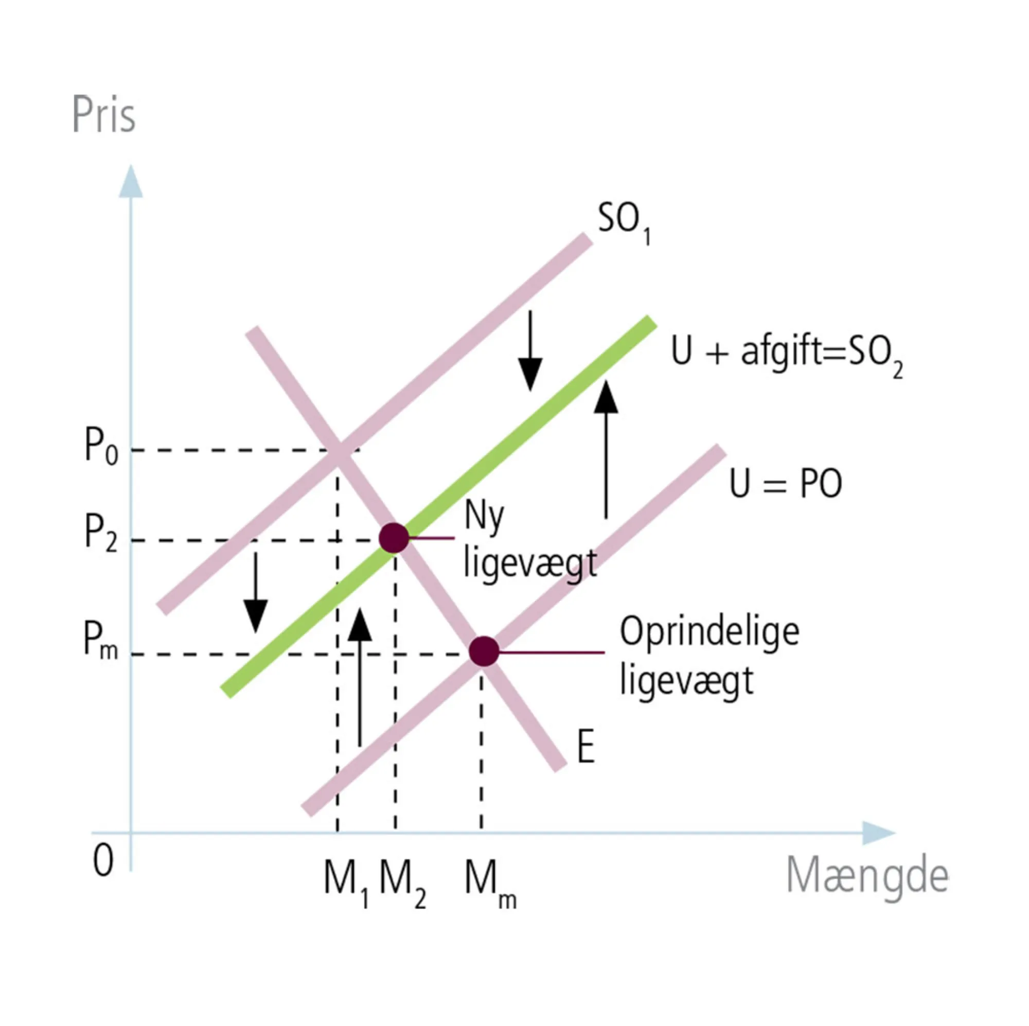 Figur 4.19: Afgift på udledning af CO2
