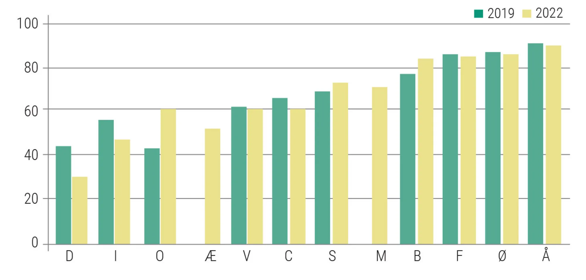 Figur 4.19: Andel af partiernes vælgere, der er enige i, at klimaforandringerne er vor tids største...