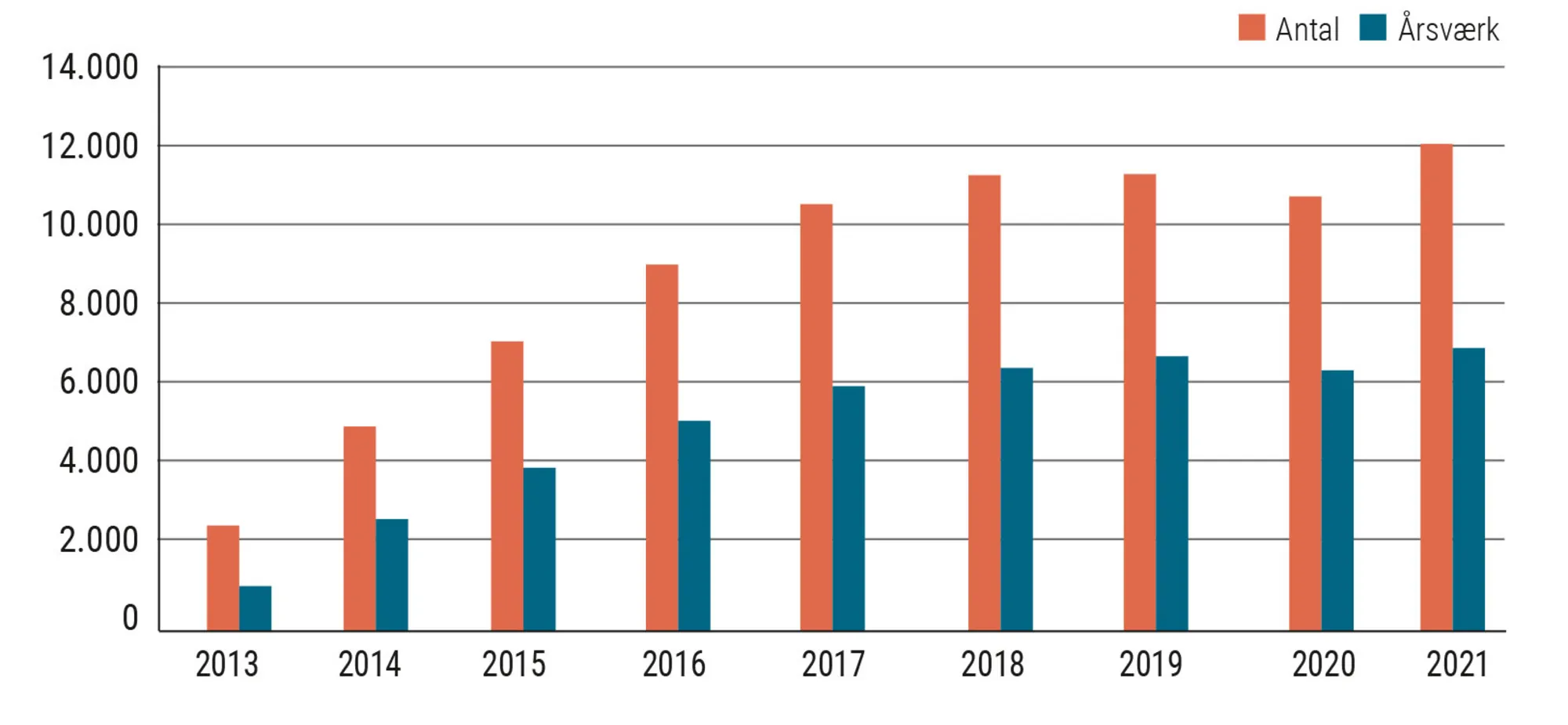 Figur 4.1 Udvikling i antal vandrende arbejdstage (arbejde i mindst 10 timer/ uge) og samtidig...