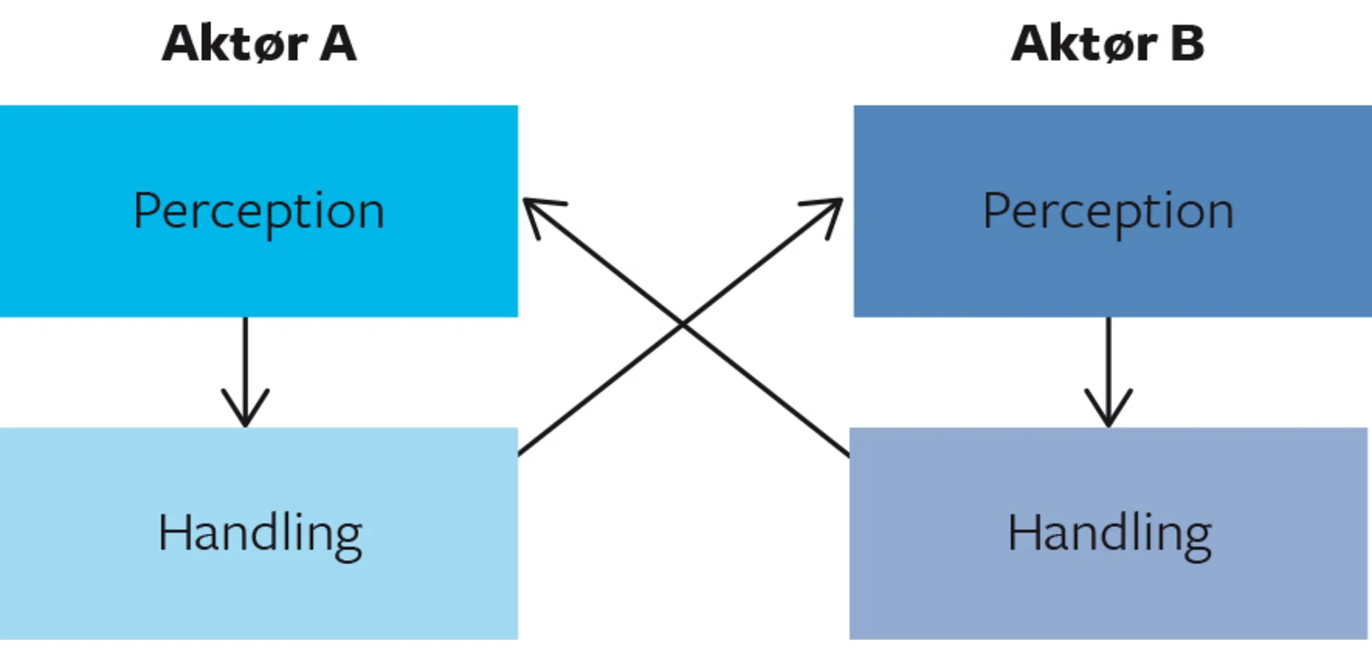 Figur 4.1 Den simple konstruktivistiske model