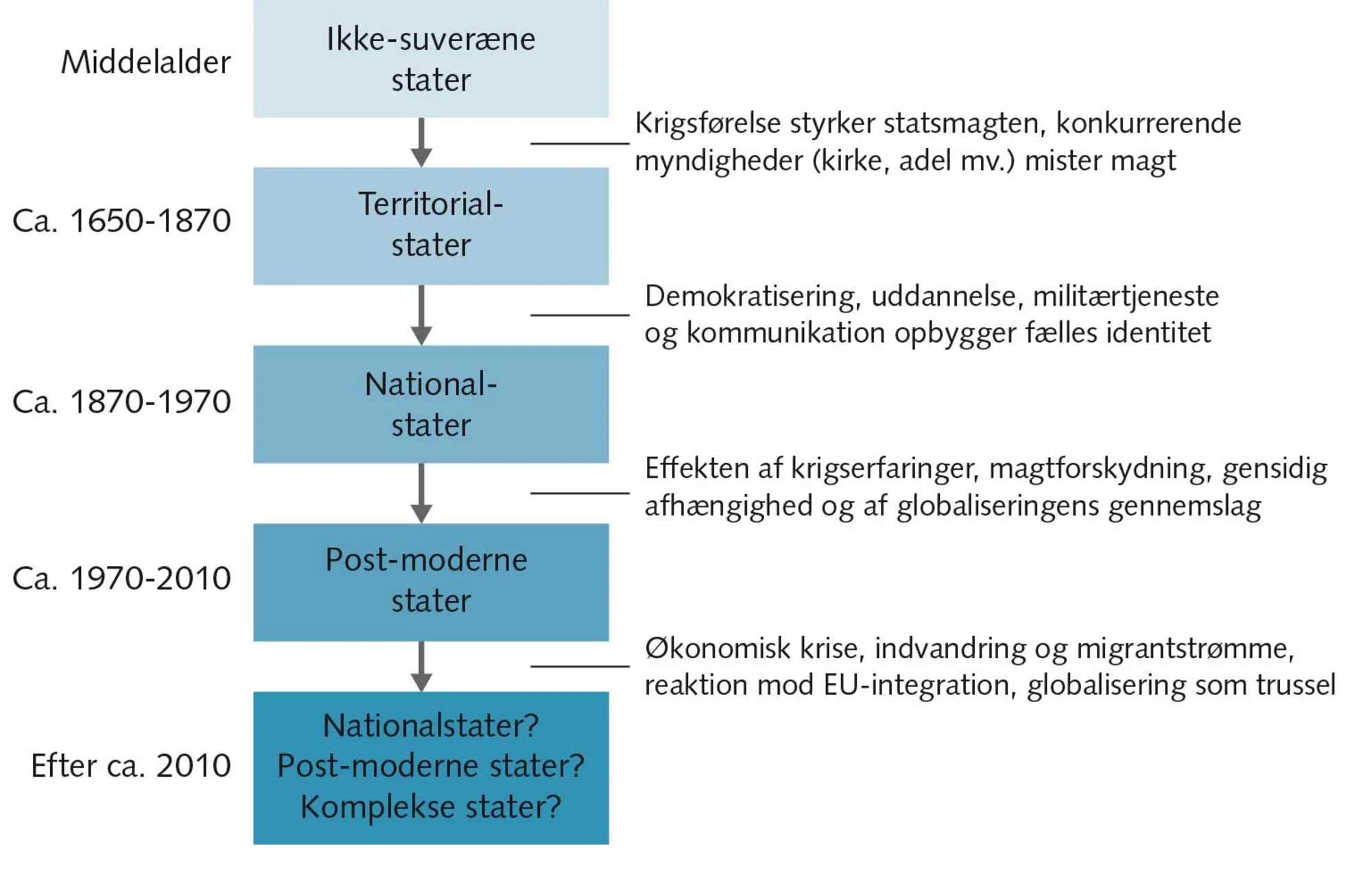FIGUR 4.1 Statsformer i Europa – fem faser i den historiske udvikling