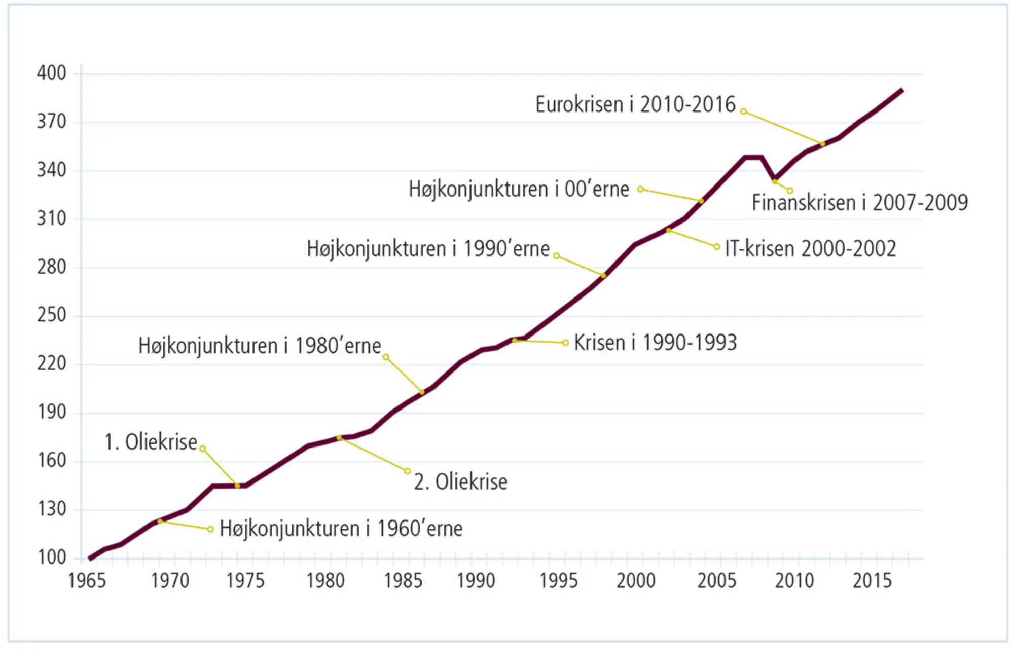 Figur 4.1: Udviklingen i industrilandenes BNP, 1965-2017