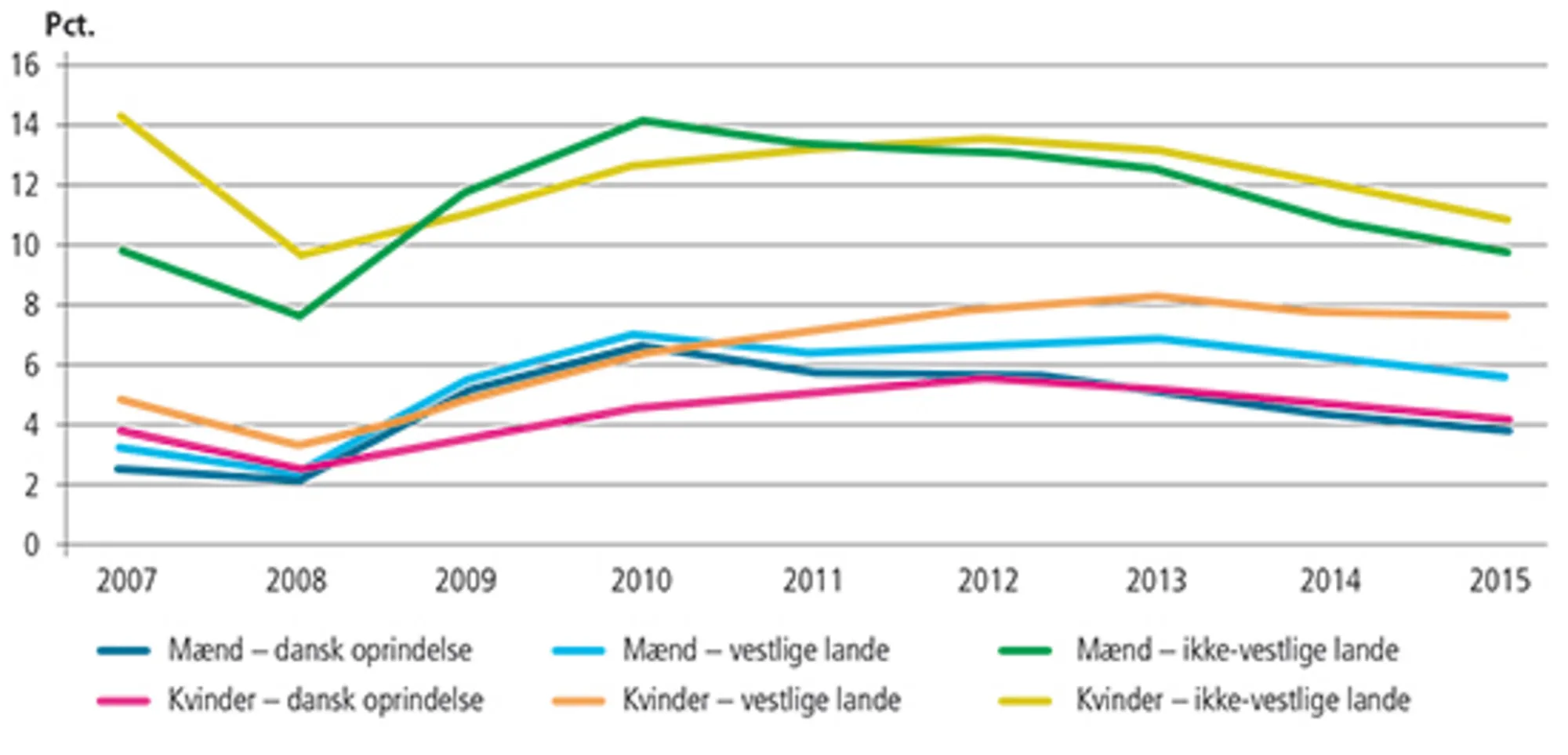4.0 Arbejdsløsheden blandt 16-64-årige indvandrere fra henholdsvis ikke-vestlige lande, vestlige lan