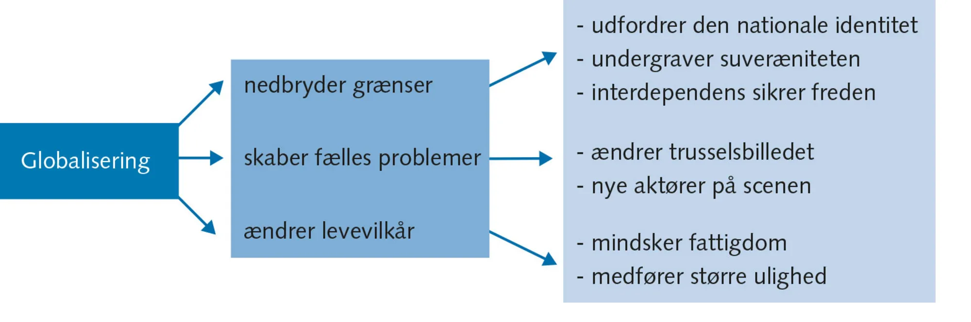 Figur 4.1 Hvordan påvirker globaliseringen den internationale politik?