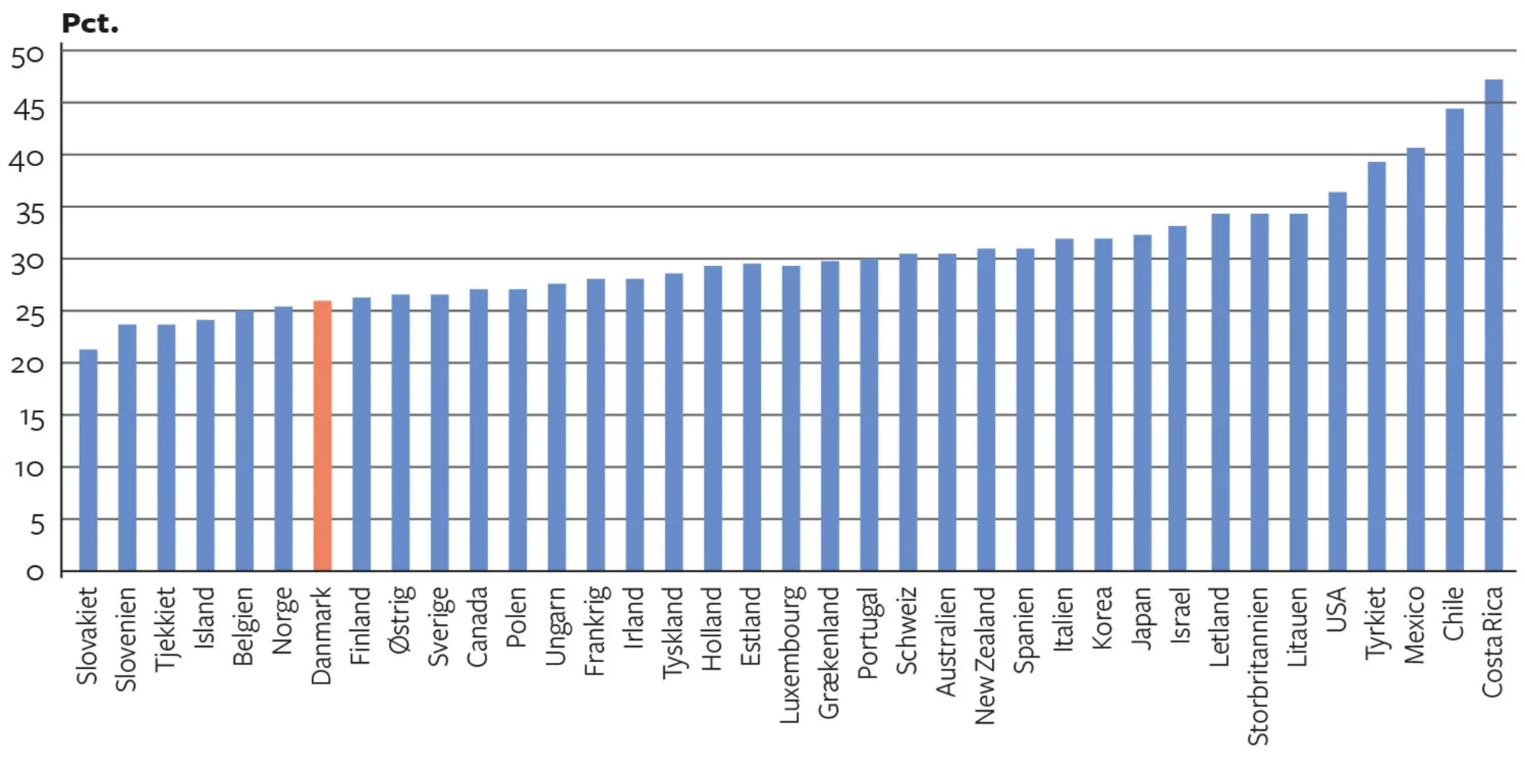 Figur 4.1. Danmark har den 7. laveste ulighed blandt OECD-landene. CEPOS 16. februar 2023