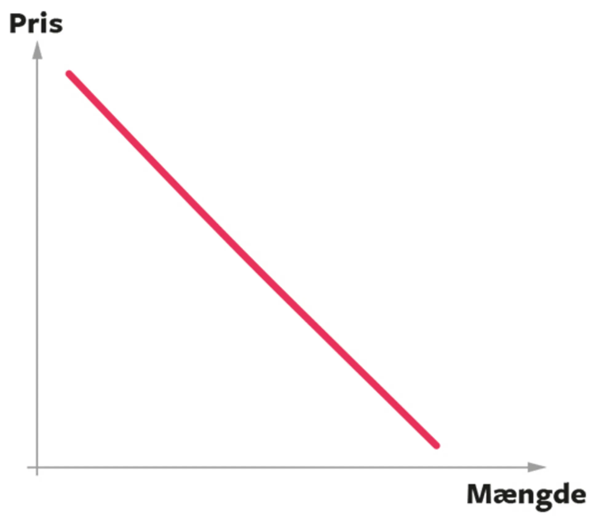 4.1 Efterspørgselskurven