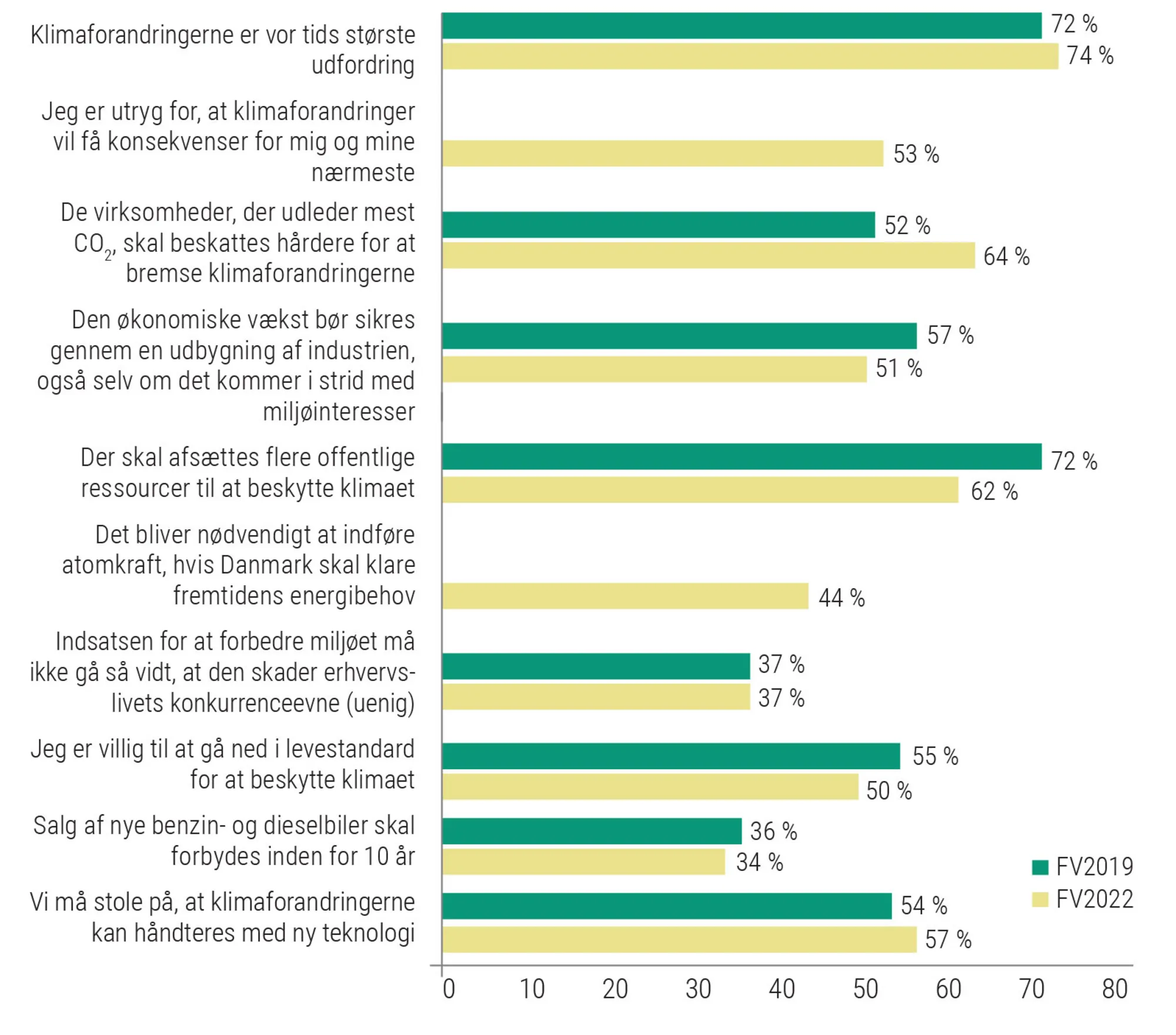 Figur 4.20: Vælgernes holdninger til klimaforandringer og klimapolitik, 2019 og 2022 (pct.)
