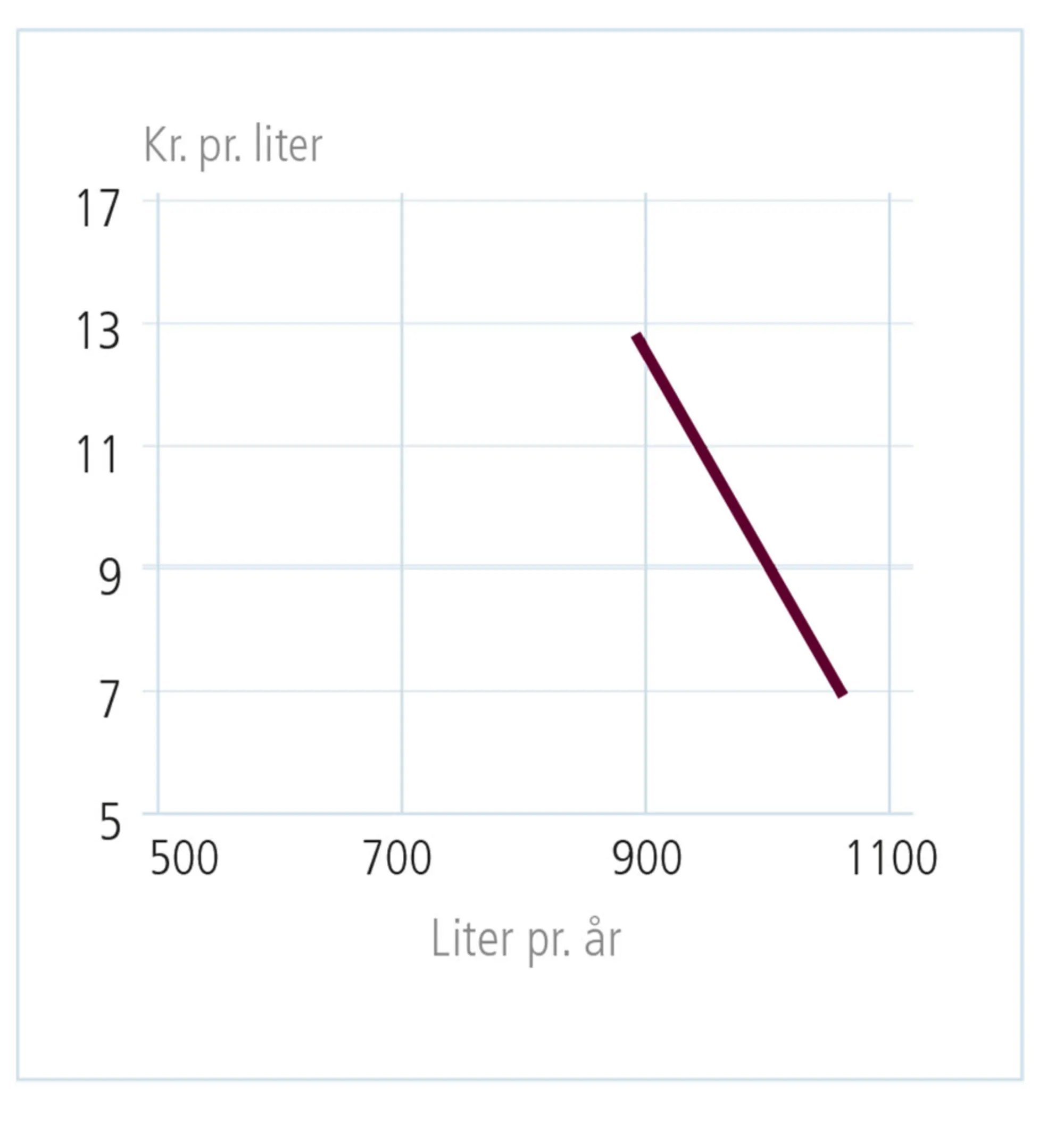 Figur 4.20: Priselasticitet på markedet for benzin 