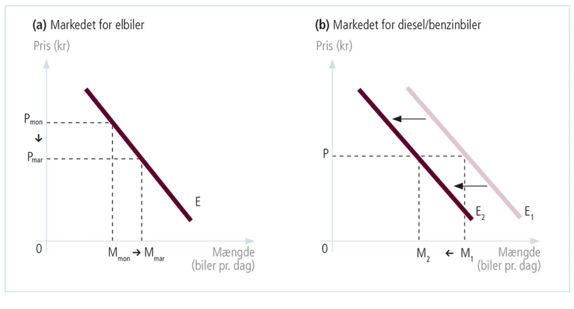 Figur 4.21: Krydselasticitet for substituerende goder (diesel/benzinbil versus elbil)