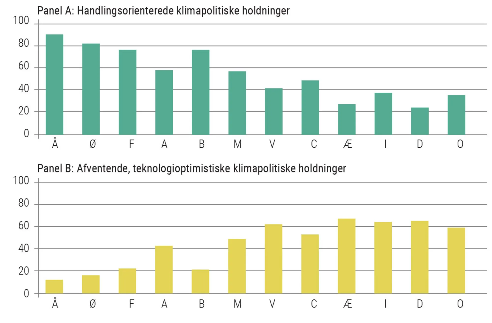 Figur 4.21: Gennemsnit af partiernes vælgeres klimapolitiske holdninger