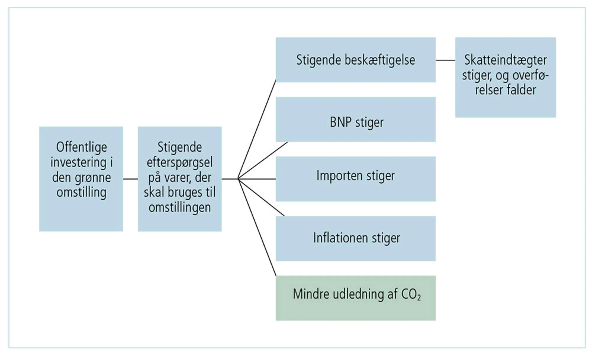 Figur 4.22: Green New Deal og ekspansiv finanspolitik