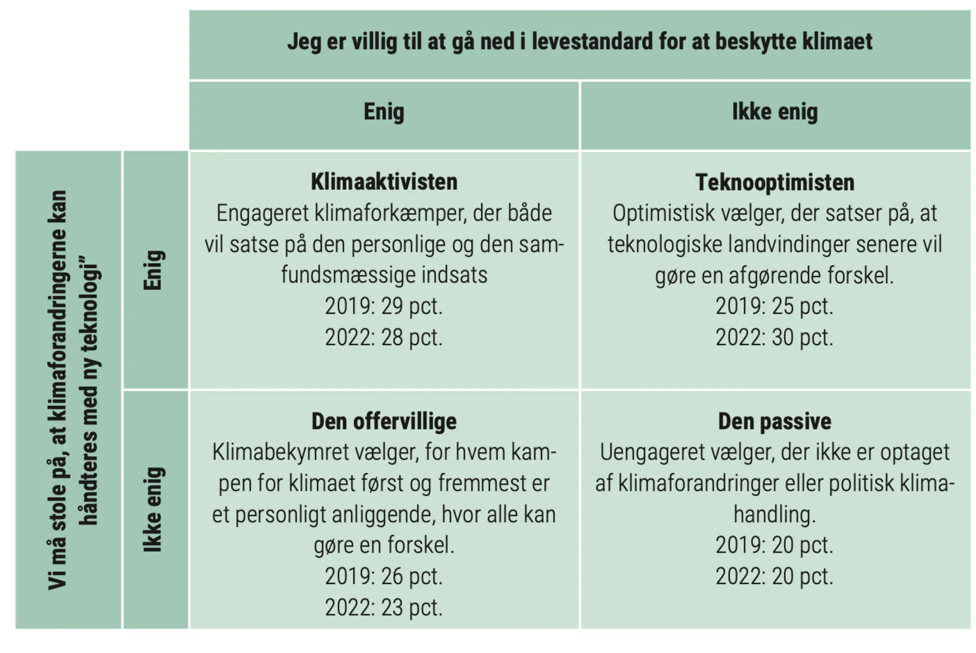 Figur 4.22: Typologi over politiske profiler i klimadebatten 2019 og 2022
